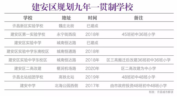 许昌建安区一高新校区项目正在火热施工中，建安区教育事业正高速发展！