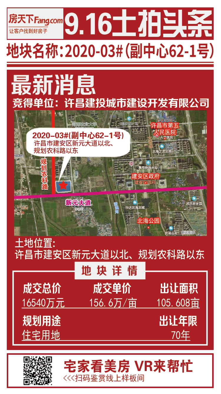 许昌建安区第五批土拍综述，6宗土地共吸金约9.86亿！