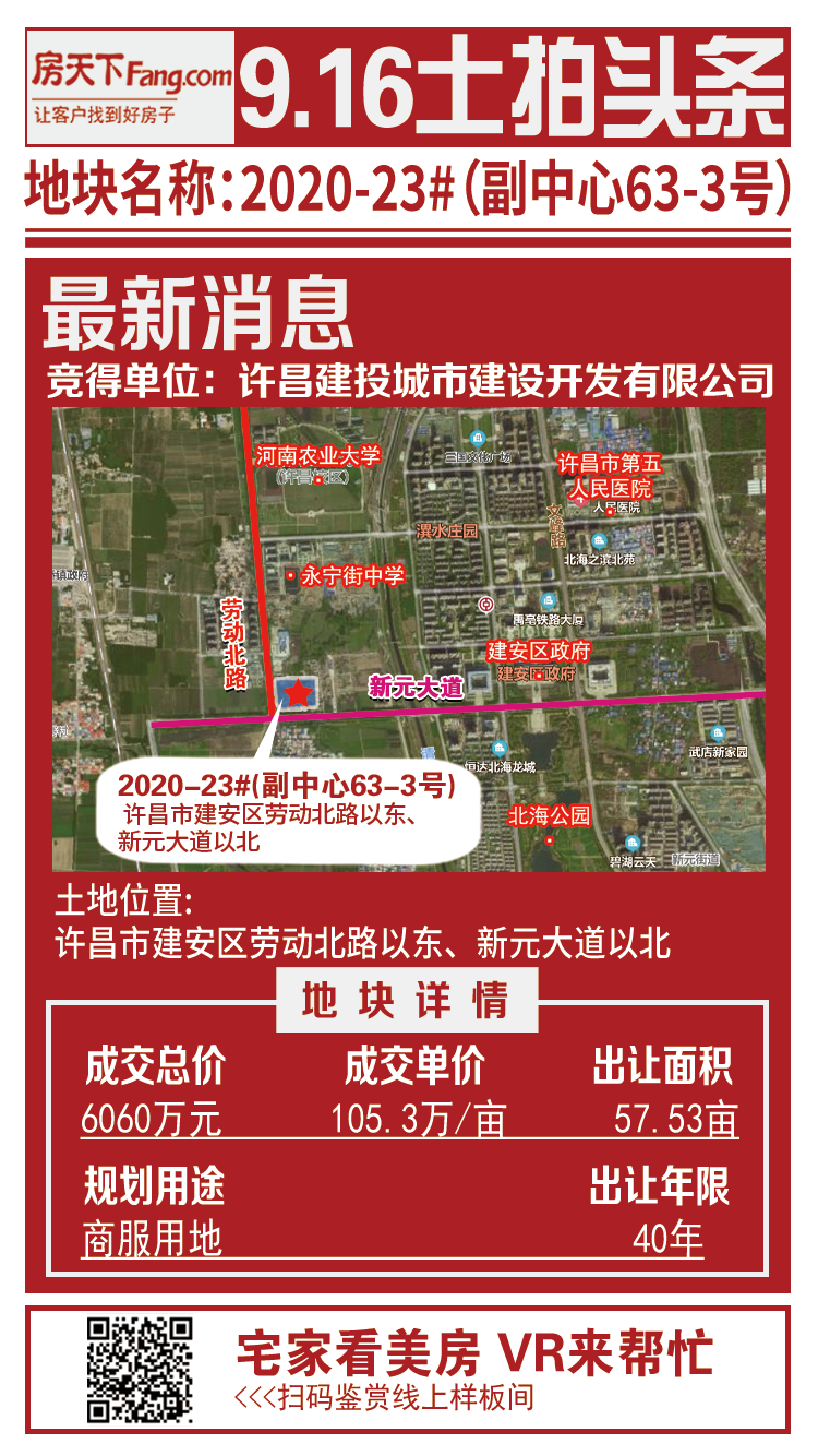 许昌建安区第五批土拍综述，6宗土地共吸金约9.86亿！