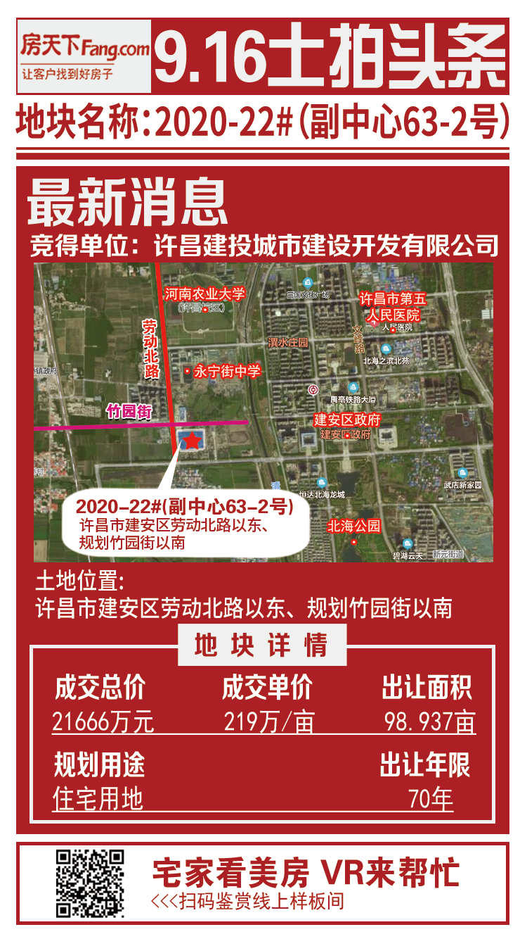 许昌建安区第五批土拍综述，6宗土地共吸金约9.86亿！