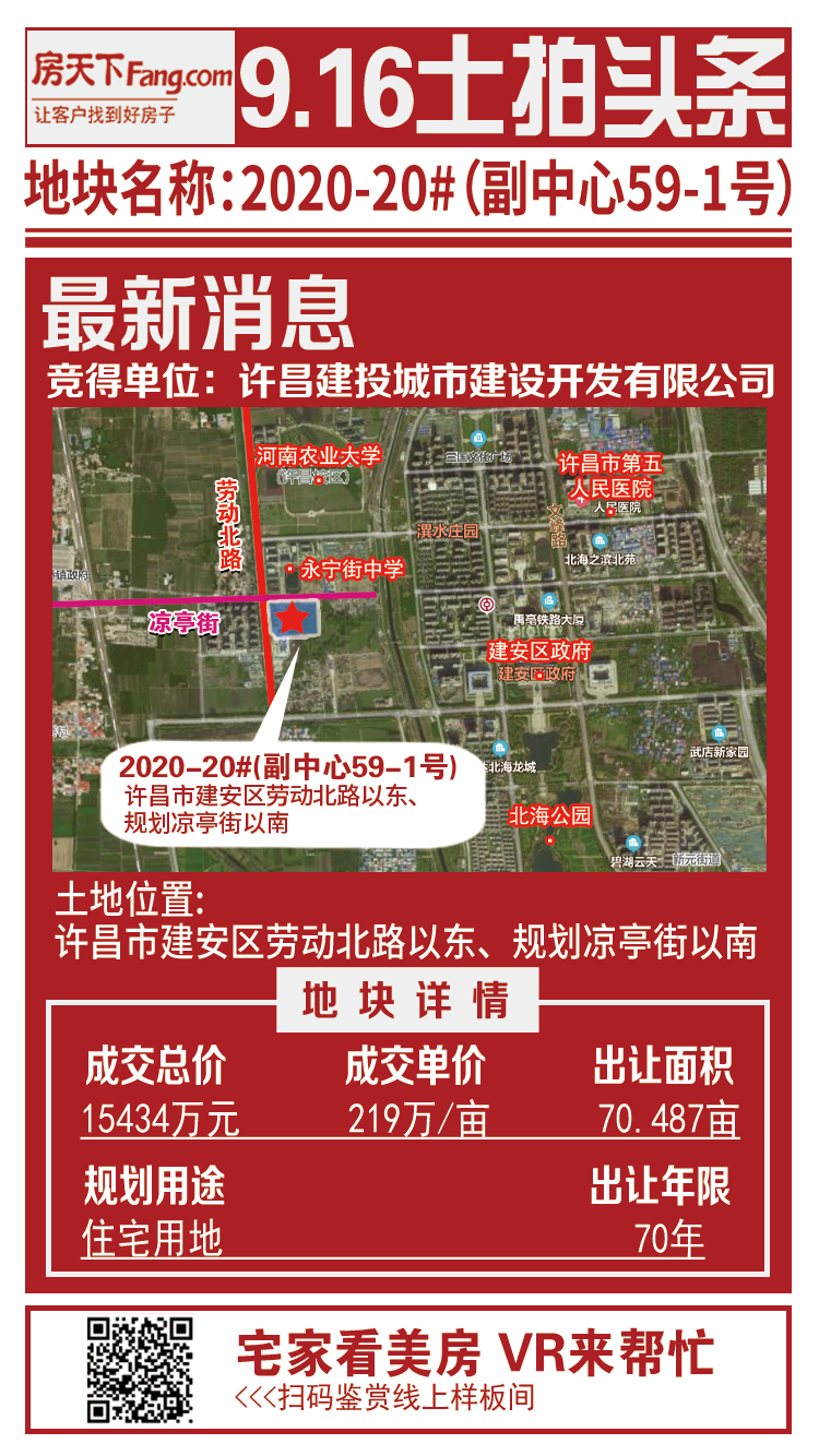 许昌建安区第五批土拍综述，6宗土地共吸金约9.86亿！