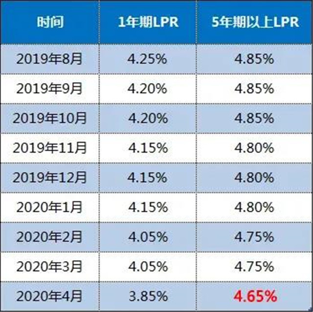 lpr又降！买房时机千万不要再错过了！